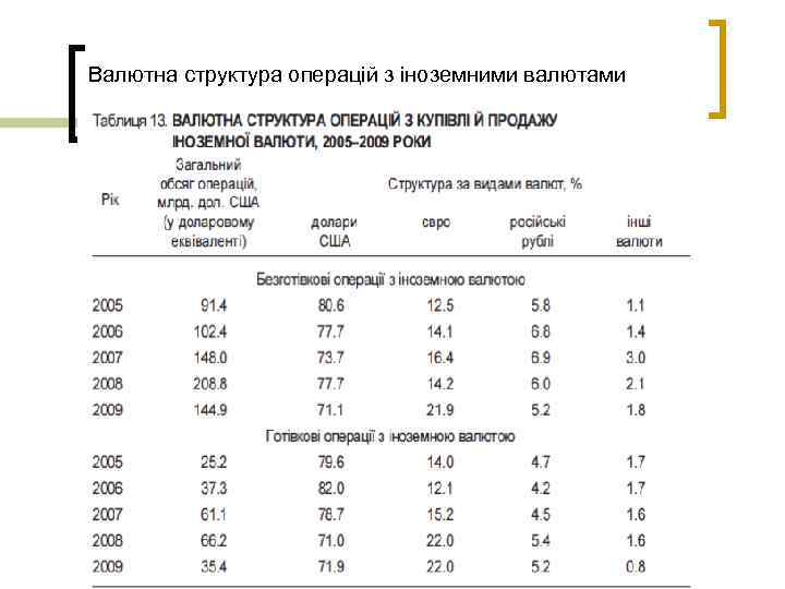 Валютна структура операцій з іноземними валютами 