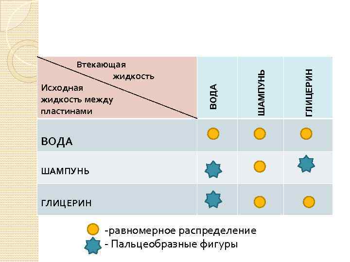ВОДА ШАМПУНЬ ГЛИЦЕРИН -равномерное распределение - Пальцеобразные фигуры ГЛИЦЕРИН Исходная жидкость между пластинами ВОДА