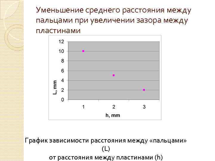 Уменьшение среднего расстояния между пальцами при увеличении зазора между пластинами График зависимости расстояния между