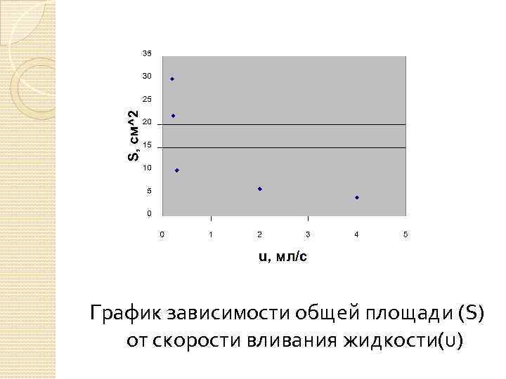 График зависимости общей площади (S) от скорости вливания жидкости(u) 