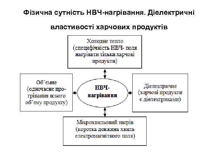 Фізична сутність НВЧ нагрівання. Діелектричні властивості харчових продуктів 