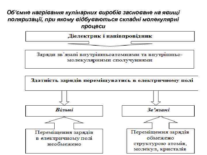 Об’ємне нагрівання кулінарних виробів засноване на явищі поляризації, при якому відбуваються складні молекулярні процеси