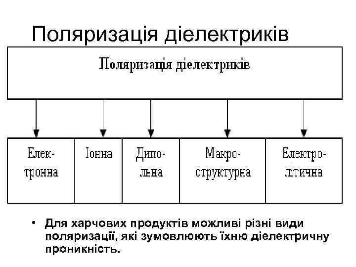 Поляризація діелектриків • Для харчових продуктів можливі різні види поляризації, які зумовлюють їхню діелектричну