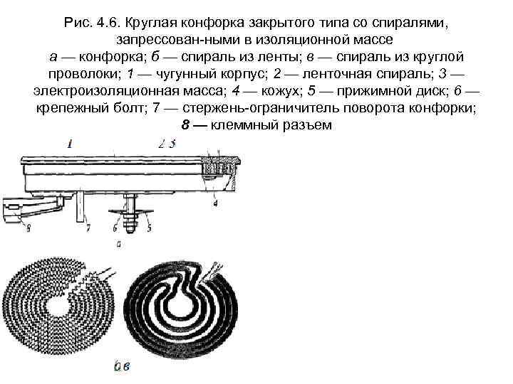 Рис. 4. 6. Круглая конфорка закрытого типа со спиралями, запрессован ными в изоляционной массе