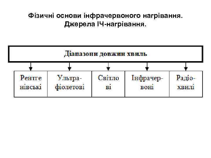 Фізичні основи інфрачервоного нагрівання. Джерела ІЧ нагрівання. • Між червоним видимого світла з довжиною