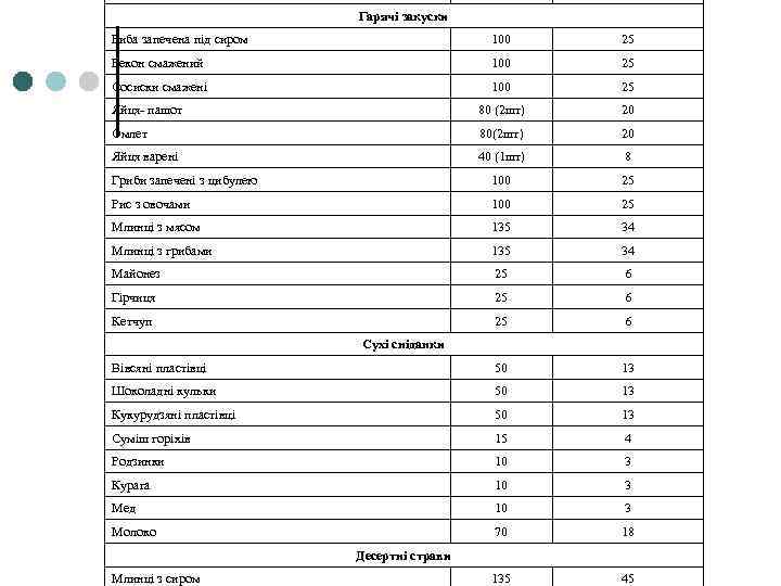Гарячі закуски Риба запечена під сиром 100 25 Бекон смажений 100 25 Сосиски смажені