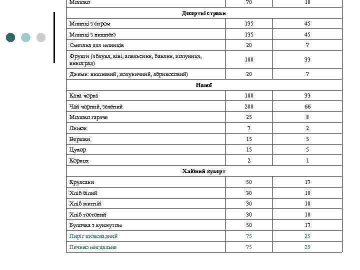 Молоко 70 18 Млинці з сиром 135 45 Млинці з вишнею 135 45 Сметана