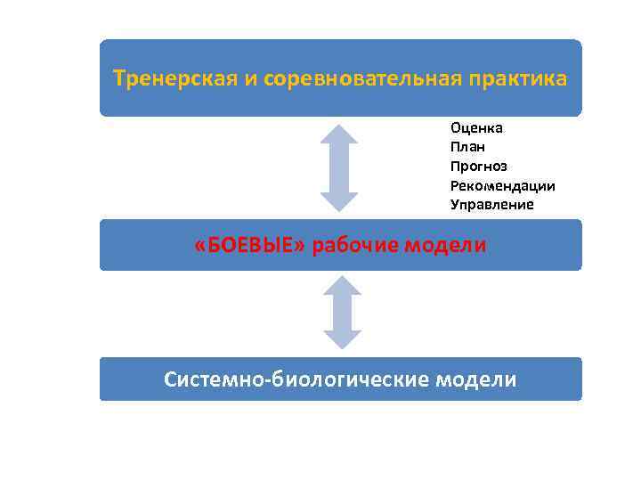 Тренерская и соревновательная практика Оценка План Прогноз Рекомендации Управление «БОЕВЫЕ» рабочие модели Системно-биологические модели