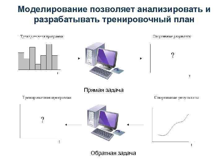 Моделирование позволяет анализировать и разрабатывать тренировочный план Прямая задача Обратная задача 