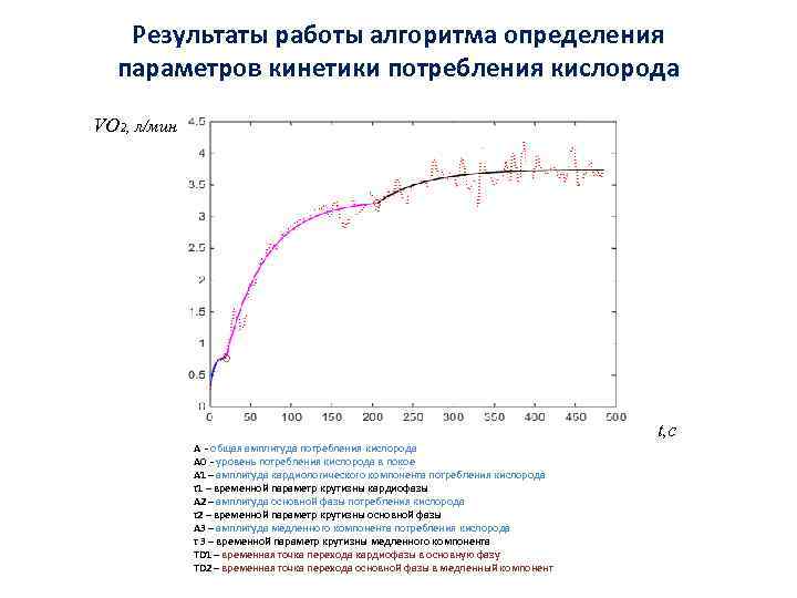 Результаты работы алгоритма определения параметров кинетики потребления кислорода VO 2, л/мин t, c А