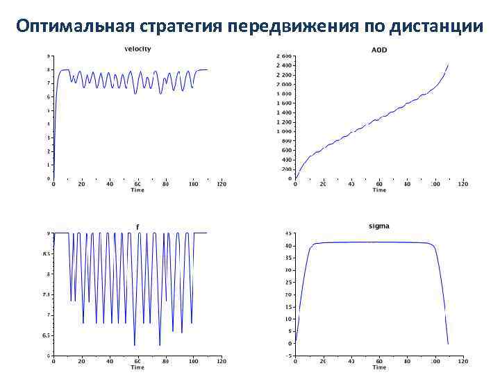 Оптимальная стратегия передвижения по дистанции 