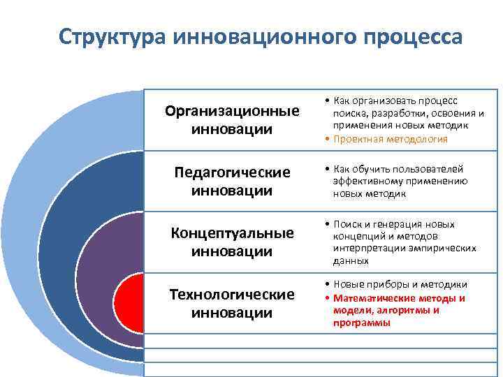 Структура инновационного процесса Организационные инновации • Как организовать процесс поиска, разработки, освоения и применения