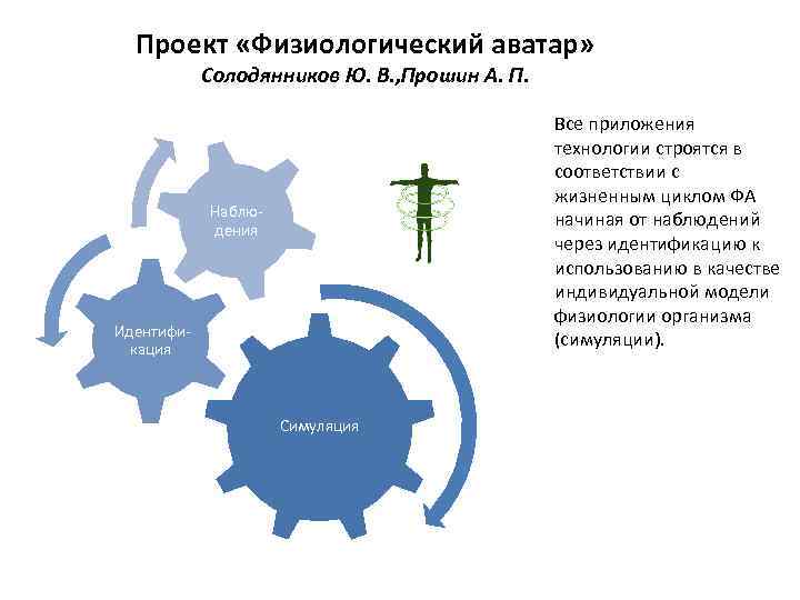 Проект «Физиологический аватар» Солодянников Ю. В. , Прошин А. П. ЖИЗНЕННЫЙ ЦИКЛ ФА Все