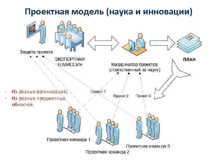 Проектная модель (наука и инновации) - Из разных организаций; - Из разных предметных областей.