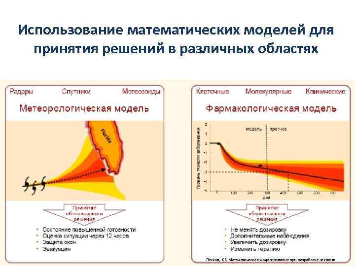 Использование математических моделей для принятия решений в различных областях Песков, К. В. Математическое моделирование