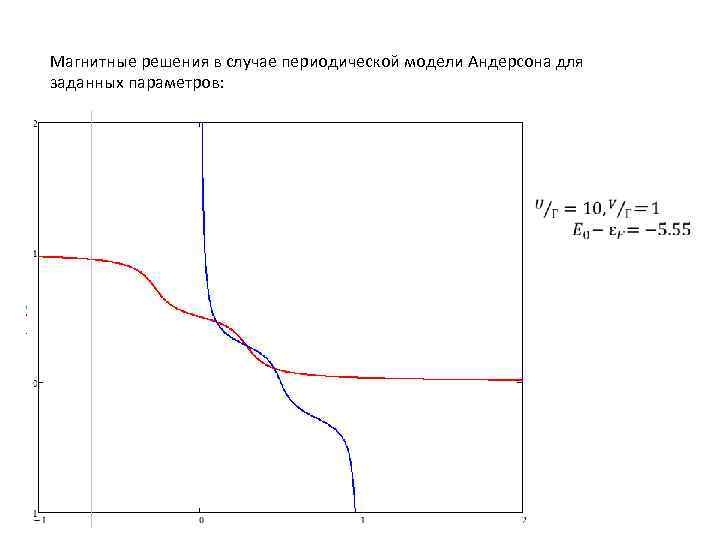 Магнитные решения в случае периодической модели Андерсона для заданных параметров: 