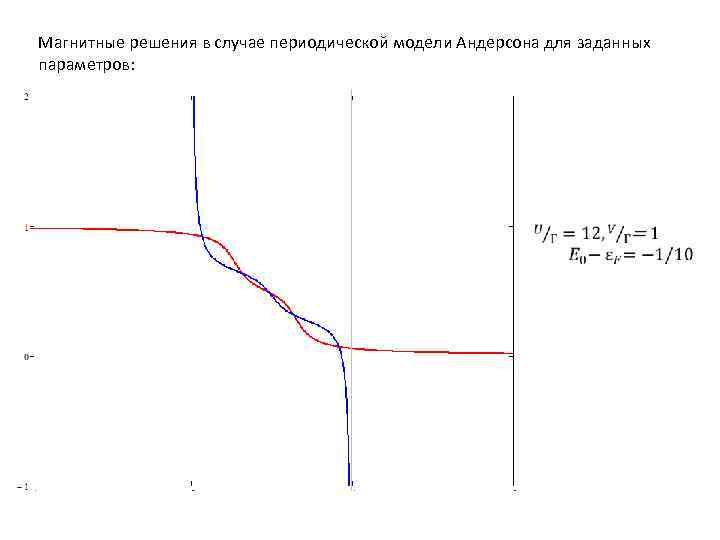 Магнитные решения в случае периодической модели Андерсона для заданных параметров: 