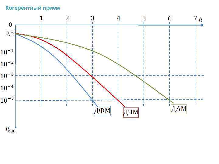Когерентный приём 