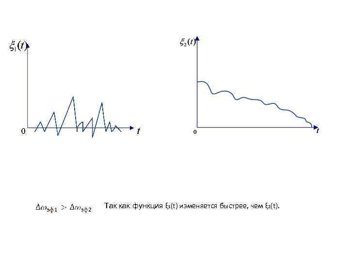 Так как функция ξ 1(t) изменяется быстрее, чем ξ 2(t). 