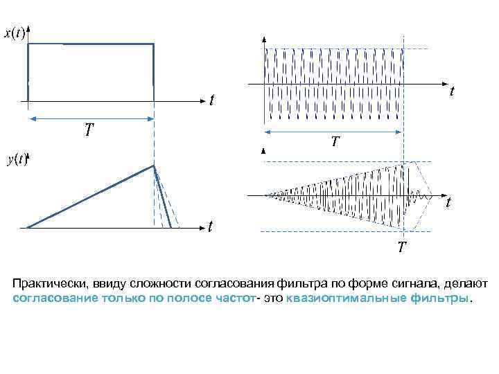 Практически, ввиду сложности согласования фильтра по форме сигнала, делают согласование только по полосе частот-