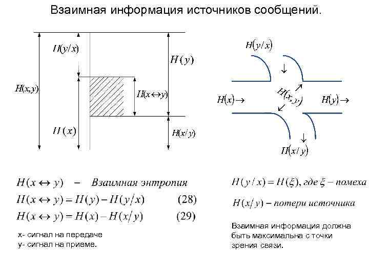 Взаимная информация источников сообщений. x- сигнал на передаче y- сигнал на приеме. Взаимная информация