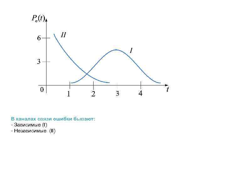 В каналах связи ошибки бывают: - Зависимые (I) - Независимые (II) 