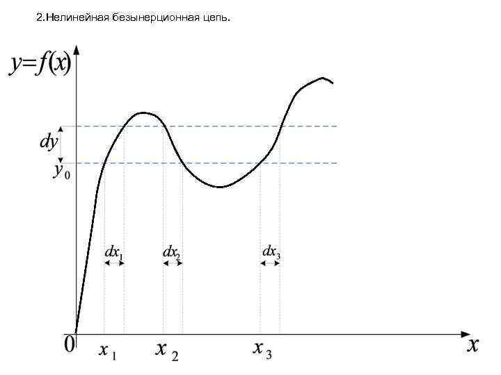 2. Нелинейная безынерционная цепь. 