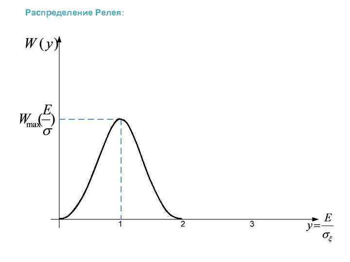 Распределение Релея: 