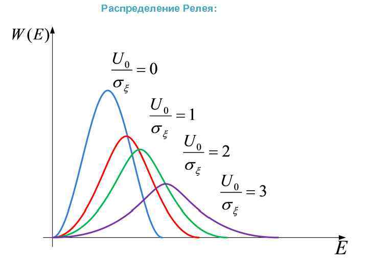 Распределение Релея: 