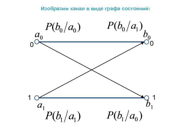 Изобразим канал в виде графа состояний: 