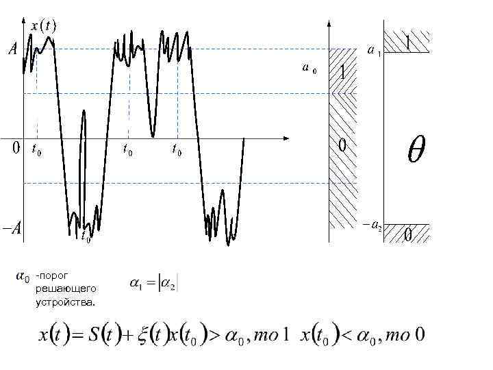 -порог решающего устройства. 