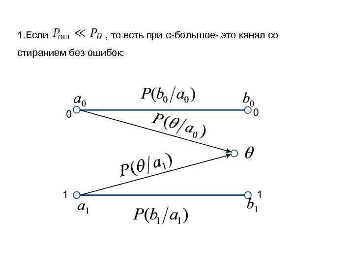 1. Если , то есть при α-большое- это канал со стиранием без ошибок: 