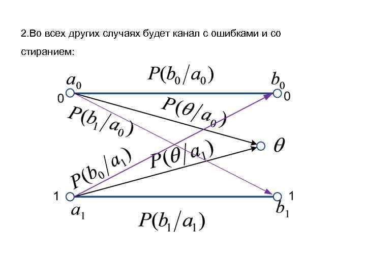 2. Во всех других случаях будет канал с ошибками и со стиранием: 