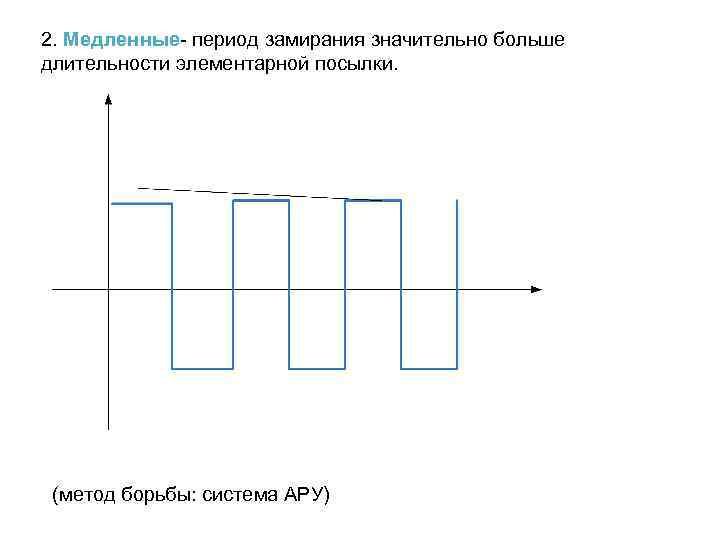 2. Медленные- период замирания значительно больше длительности элементарной посылки. (метод борьбы: система АРУ) 