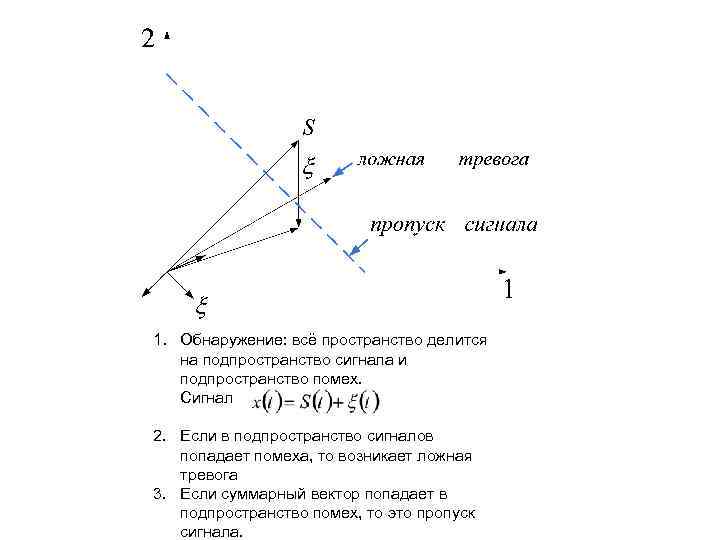 1. Обнаружение: всё пространство делится на подпространство сигнала и подпространство помех. Сигнал 2. Если