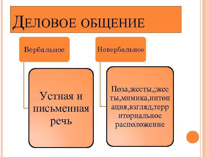 ДЕЛОВОЕ ОБЩЕНИЕ Вербальное Устная и письменная речь Невербальное Поза, жесты, ; жес ты, мимика,