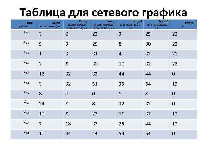 Таблица для сетевого графика Время выполнения, ед. Самое раннее начало выполнения, ед. Самое позднее