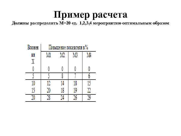 Пример расчета Должны распределить М=20 ед. 1, 2, 3, 4 мероприятию оптимальным образом 