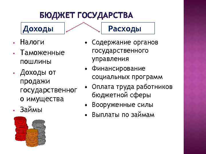 БЮДЖЕТ ГОСУДАРСТВА Доходы • • Налоги Таможенные пошлины Доходы от продажи государственног о имущества