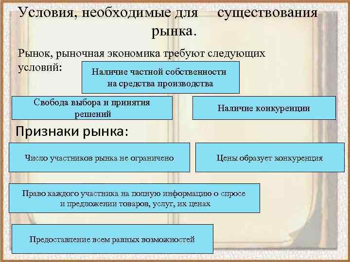 Условия, необходимые для рынка. существования Рынок, рыночная экономика требуют следующих условий: Наличие частной собственности