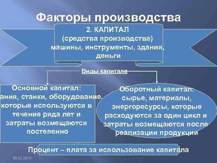 Факторы производства 2. КАПИТАЛ (средства производства) машины, инструменты, здания, деньги Виды капитала Основной капитал: