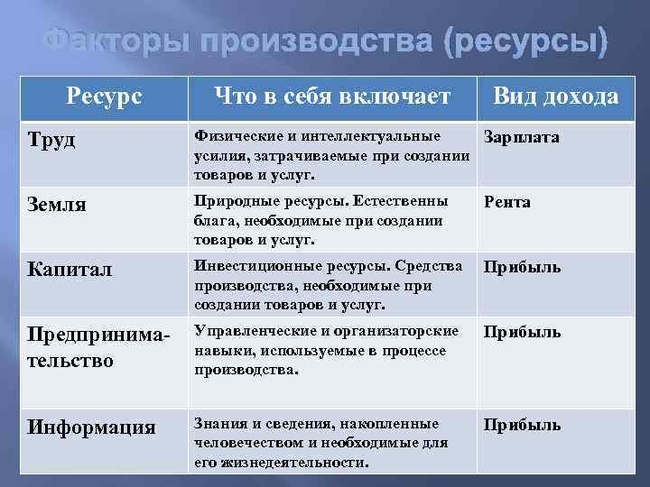 Факторы производства (ресурсы) Ресурс Что в себя включает Вид дохода Труд Физические и интеллектуальные