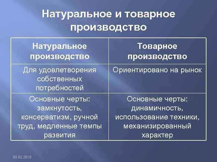 Натуральное и товарное производство Натуральное производство Товарное производство Для удовлетворения собственных потребностей Основные черты: