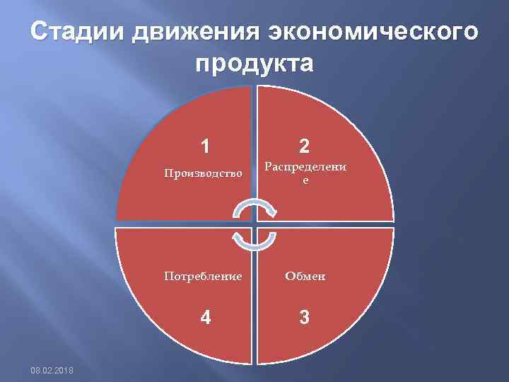 Стадии движения экономического продукта 1 Производство Распределени е Потребление Обмен 4 08. 02. 2018