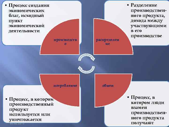  • Процесс создания экономических благ, исходный пункт экономической деятельности производств о распределен ие