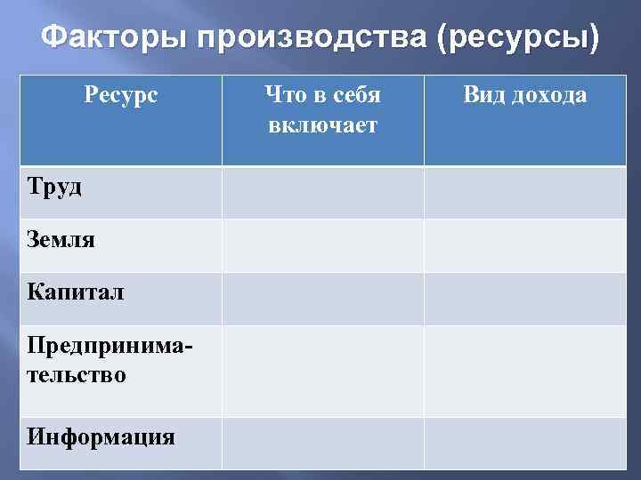 Факторы производства (ресурсы) Ресурс Труд Земля Капитал Предпринимательство Информация Что в себя включает Вид