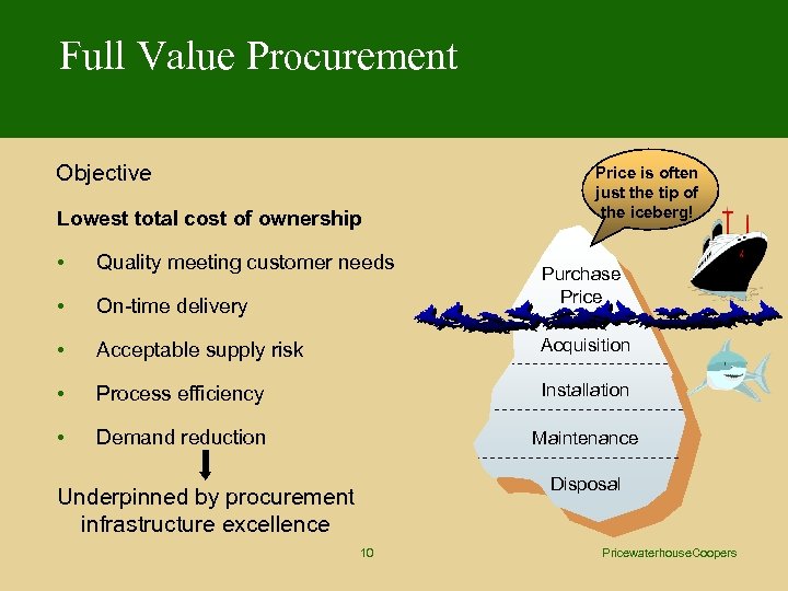 Full Value Procurement Objective Lowest total cost of ownership Price is often just the