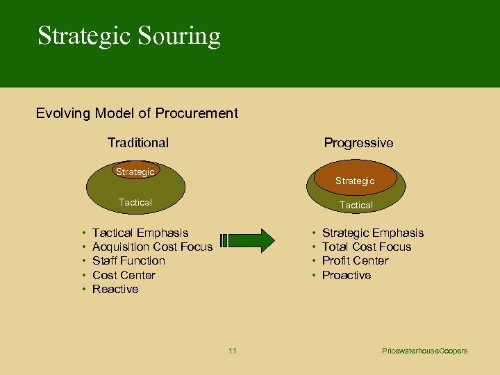 Strategic Souring Evolving Model of Procurement Traditional Progressive Strategic Tactical • • • Tactical