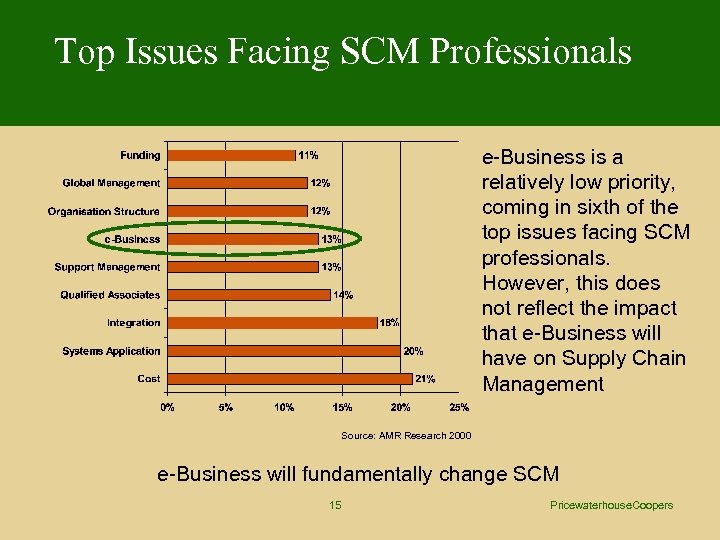 Top Issues Facing SCM Professionals e-Business is a relatively low priority, coming in sixth