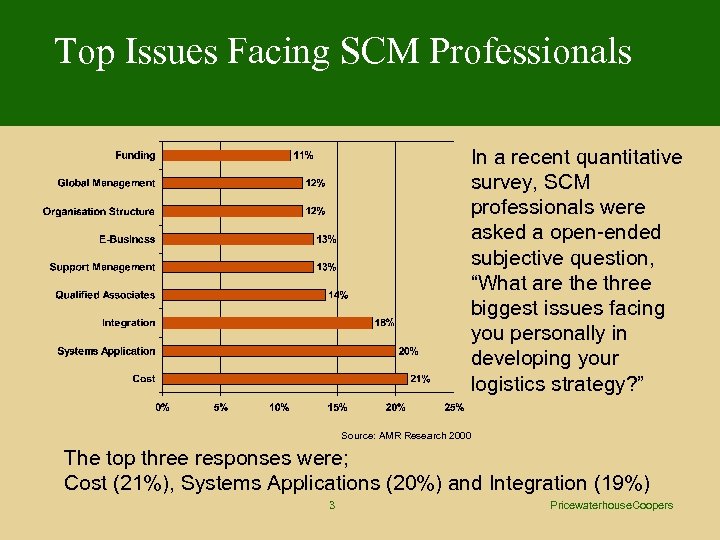 Top Issues Facing SCM Professionals In a recent quantitative survey, SCM professionals were asked